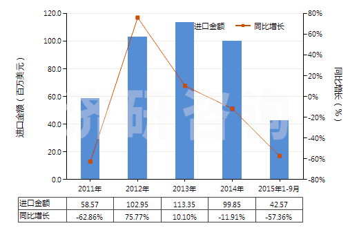 2011-2015年9月中國磷酸氫二銨(HS31053000)進(jìn)口總額及增速統(tǒng)計(jì) 2011-2015年9月中國磷酸氫二銨(HS31053000)進(jìn)口總額及增速統(tǒng)計(jì)